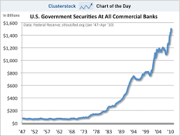 Chart Of The Day Banks Are Lending Money Like Crazy To