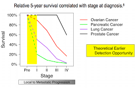 Those who test positive would then be followed up with a medical examination and further tests. Blood Test Can Detect Eight Cancers In Early Stages Which Could Save Half A Million Lives Every Year Nextbigfuture Com