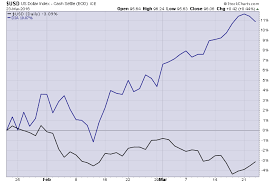 The Dow Vs The Dollar The Reformed Broker