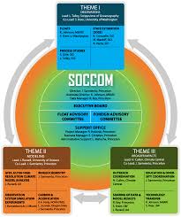 Organizational Chart Soccom