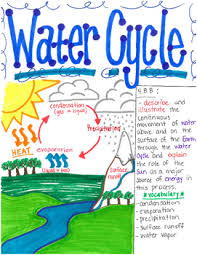 This Water Cycle Poster Is Designed To Aide Students In Understanding That Water Water Cycle Water Cycle Project Water Cycle Poster