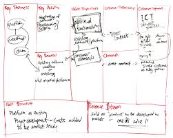 Ict Based Business Canvas Marketing Communication Strategy Business Model Canvas Business Canvas