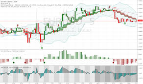 Fisher Transform Technical Indicators Indicators And