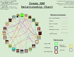 All credits for artists are located within the quiz. The Dream Smp Relationship Chart Dreamsmp