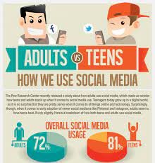 Jan 04, 2017 · the social media platforms themselves are evolving their tools and options to further attract and engage new audiences (e.g. Adults Vs Teens How We Use Social Media H2so Social Media Social Media Infographic Social Media Usage