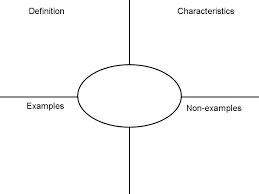 Frayer Model For Vocab Science Teaching Resources Math Interactive Notebook Teaching Science