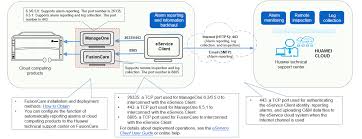 What Is Eservice Huawei Enterprise Support Community Huawei Enterprise Supportive
