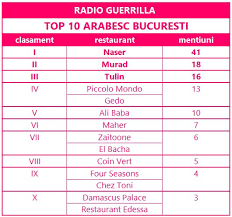 Au fost 75 de evaluatori din peste 30 de tari in jurii, dintre care peste. Radio Guerrilla Care Este Cel Mai Bun Restaurant Arabesc Din Bucuresti A Intrebat Aici Sambata Radio Guerrilla Am Primit Peste 201 Raspunsuri Au Fost Mentionate 32 Restaurante Ocupantii Primelor 10 Locuri