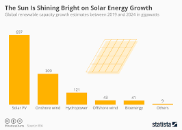 Chart The Sun Is Shining Bright On Solar Energy Growth