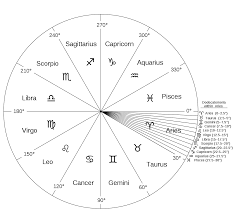 29 degrees of all signs bring about the ending of events in the life, such as relationships, leaving a place of residence and so forth with predictive astrology, such as solar and lunar returns. Dodecatemoria Wikipedia