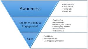 Extensive database for prevalent records. 3 Steps To Building A Social Media Marketing Sales Funnel