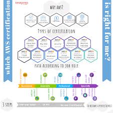 Which Aws Certification Is Right For Me In 2020 Skills To Learn Advanced Learning Life Changing Opportunity