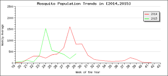 Mosquito Numbers Are A Mixed Bag Horticulture And Home