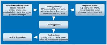 We did not find results for: Laboratory Ball Mills For Ultrafine Grinding
