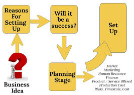 How to scale a business. The Chances Of Success