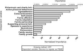 To prepare for a stem cell transplant, you receive chemotherapy to kill the diseased cells and malfunctioning bone marrow. Be The Match Predictors Of Decisions Concerning Registration In Potential Bone Marrow Donor Registry In A Group Of Polish Young Adults As An Example Of Prosocial Behaviour Springerlink