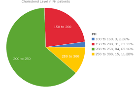 Week 2 Report Cholesterol Levels On Statcrunch