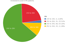 week 2 report cholesterol levels on statcrunch