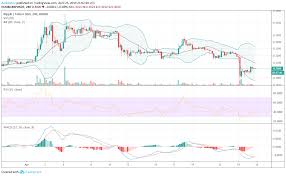 Ripple Price Analysis Xrp Sees Negative Trend But