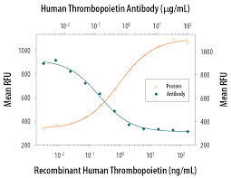 Human Thrombopoietin Tpo Antibody Af 288 Na R D Systems
