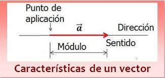 El módulo es siempre un número positivo o cero si es el vector nulo. Caracteristicas De Un Vector