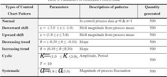 Table 2 From Control Chart Pattern Recognition For