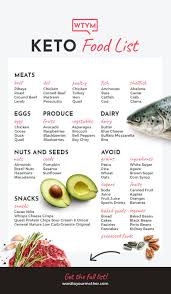 The best and worst things to eat. Keto Shopping List Keto Grocery List Printable Pdf