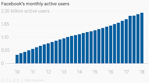 Facebooks Monthly Active Users