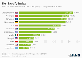 Go on pastebin and search for spotify. Infografik Der Spotify Index Statista