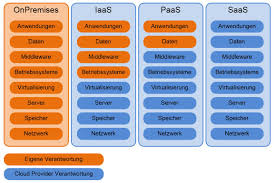 Business productivity online suite (bpos). Integration Von Cloud Services Mit Office 365 Firstattribute Ag