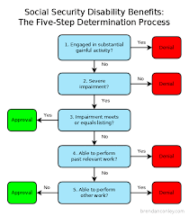 flowchart showing the five step determination process for