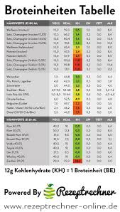 Ohne kohlenhydrate ballaststoffe lebensmittel drucken kohlenhydratarm japan gesetz. Zucker Tabelle Zum Ausdrucken Low Carb Tabelle Zum Ausdrucken Kostenlos Zerutiz Over Ausdrucken Messen Und Den Blutdruck Immer Im Auge Behalten