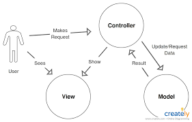 Model View Controller Mvc Is An Architectural Pattern Commonly Used For Developing User Interfaces Th Web Design Basics Mvc Architecture Instructional Design