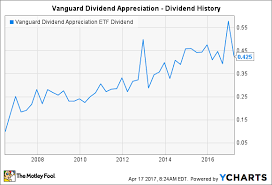 the impressive dividend history of vanguard dividend