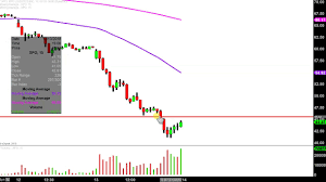 Xpo Logistics Inc Xpo Stock Chart Technical Analysis For 12 13 18