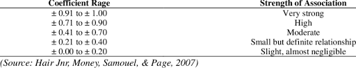 This illustrates the fact that for a rule of thumb to be any good, the background for its development needs to be known. Rules Of Thumb About Correlation Coefficient Download Table
