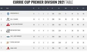 Carling currie cup premier division. Currie Cup Round 13 Teams And Predictions Rugby365