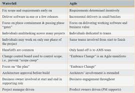 Widespread Adoption Of Agile A Good Time To Update Contract