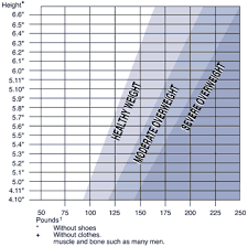 slide 4 assignment 3 weight versus height chart