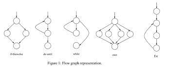 Drawing a control flow graph with an output stack overflow. How To Draw A Control Flow Graph Cyclometric Complexity For A Given Procedure Dzone Performance