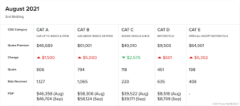 If you are priced out of a new car, a viable alternative would be resale 2 year old cars since they are pegged to a cheaper certificate of entitlement. Ibofcq6qnq 0vm
