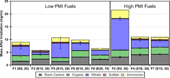 The chemical formula of ethanol is c 2 h 5 oh. Evaluating The Relationships Between Aromatic And Ethanol Levels In Gasoline On Secondary Aerosol Formation From A Gasoline Direct Injection Vehicle Sciencedirect