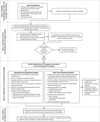 Operational And Clinical Strategies To Address Drug Cost Containment In The Acute Care Setting Mcconnell 2017 Pharmacotherapy The Journal Of Human Pharmacology And Drug Therapy Wiley Online Library