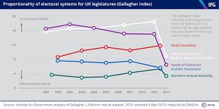In 2019, the scottish national party had the highest share of scottish votes in the 2019 general election at 45 percent. Elections And Parties The Institute For Government