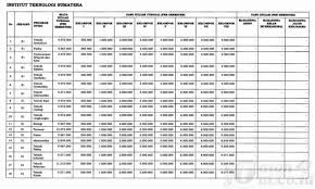 Passing Grade Itera Jurusan Dan Daya Tampung Peminat 2019 2020