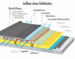Als erstes wird auf die rauspundbretter eine. Beluftetes Flachdach Kaltdach
