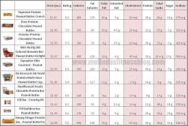 Peanut Butter Protein Bars Comparison Chart