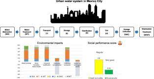 These sinks bring a touch of contemporary style and sophistication into your home and help to ensure that your suite looks fresh and bright. Environmental And Social Life Cycle Assessment Of Urban Water Systems The Case Of Mexico City Sciencedirect