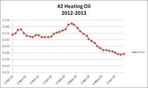 50 Up To Date Nymex Heating Oil Price Chart