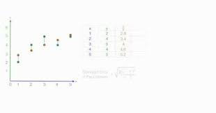 Standard Error Of The Estimate Used In Regression Analysis Standard Error Regression Analysis Regression